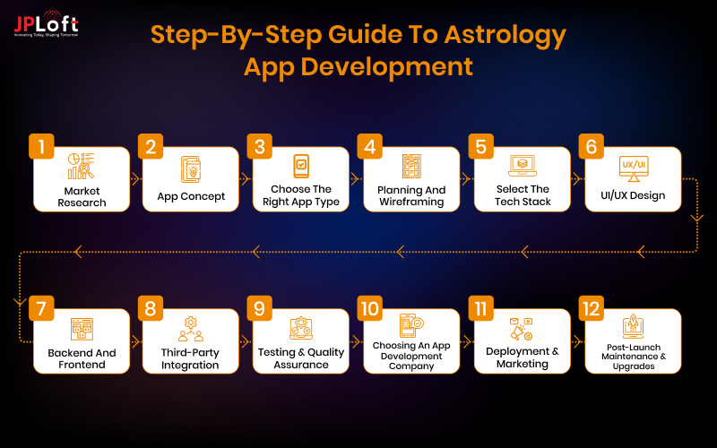 Step-by-Step Guide to Astrology App Development